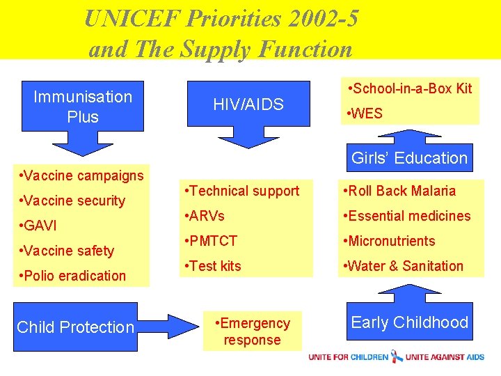 UNICEF Priorities 2002 -5 and The Supply Function Immunisation Plus HIV/AIDS • School-in-a-Box Kit