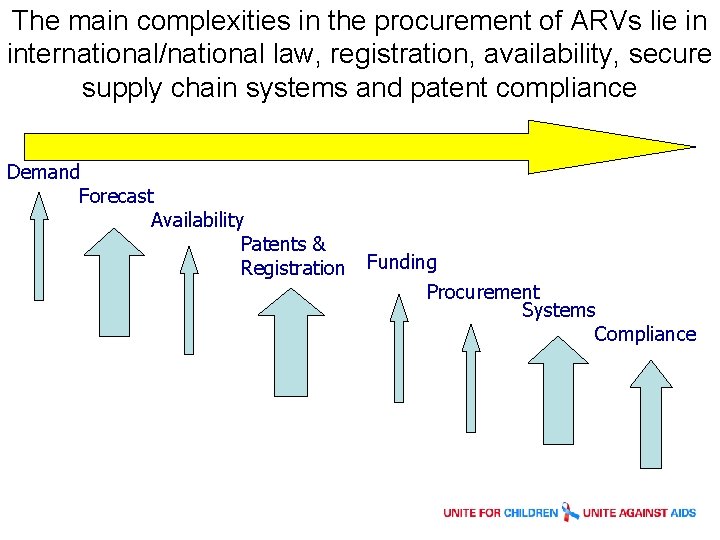 The main complexities in the procurement of ARVs lie in international/national law, registration, availability,