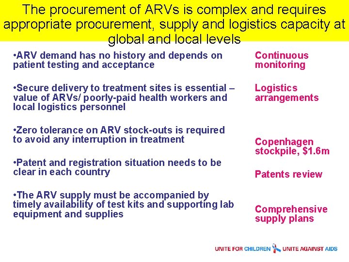 The procurement of ARVs is complex and requires appropriate procurement, supply and logistics capacity
