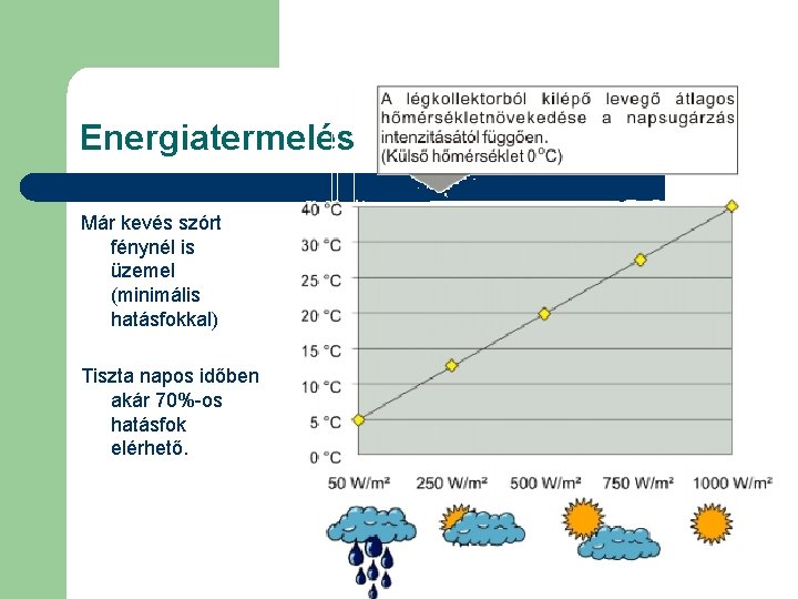 Energiatermelés Már kevés szórt fénynél is üzemel (minimális hatásfokkal) Tiszta napos időben akár 70%-os