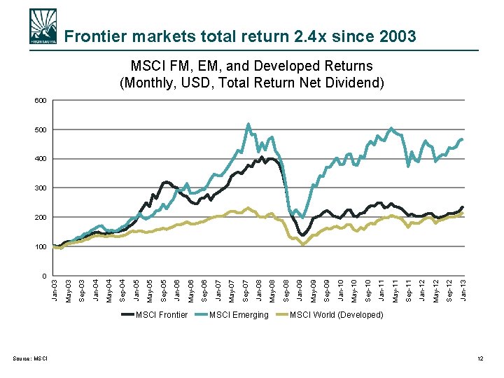 Frontier markets total return 2. 4 x since 2003 MSCI FM, EM, and Developed