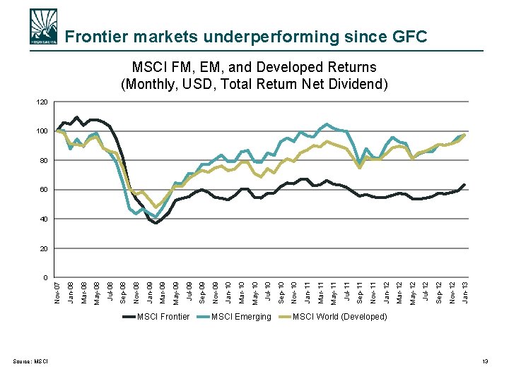 Frontier markets underperforming since GFC MSCI FM, EM, and Developed Returns (Monthly, USD, Total
