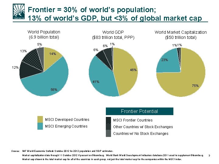 Frontier = 30% of world’s population; 13% of world’s GDP, but <3% of global