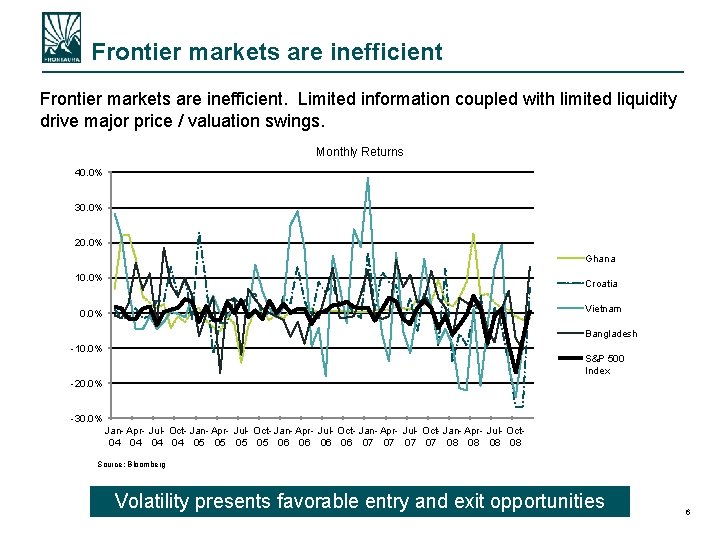 Frontier markets are inefficient. Limited information coupled with limited liquidity drive major price /