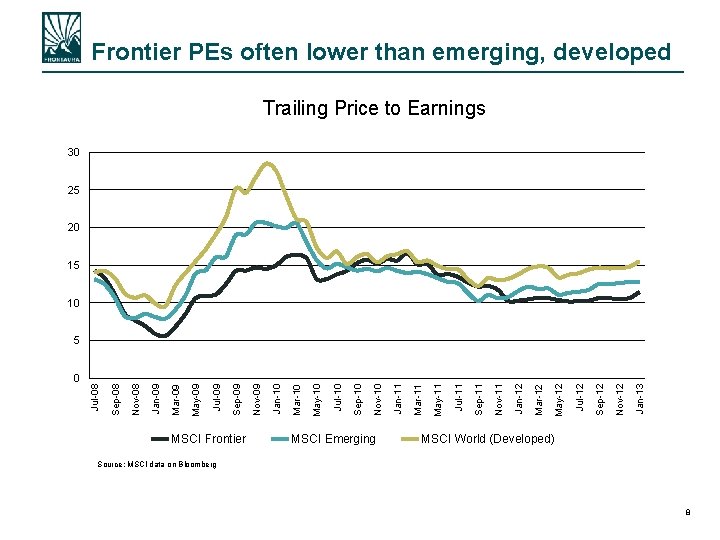 0 MSCI Frontier MSCI Emerging Jan-13 Nov-12 Sep-12 Jul-12 May-12 Mar-12 Jan-12 Nov-11 Sep-11