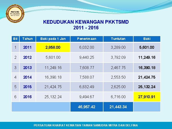 KEDUDUKAN KEWANGAN PKKTSMD 2011 - 2016 Bil Tahun Baki pada 1 Jan Penerimaan Tuntutan