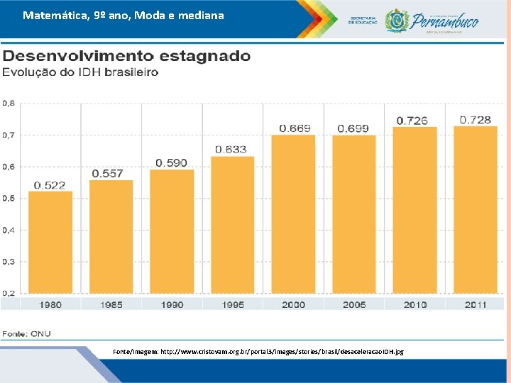 Matemática, 9º ano, Moda e mediana Fonte/Imagem: http: //www. cristovam. org. br/portal 3/images/stories/brasil/desaceleracao. IDH.