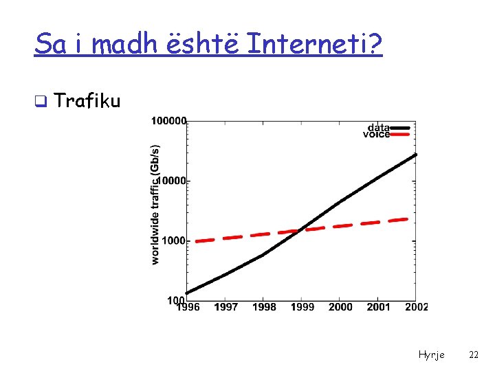 Sa i madh është Interneti? q Trafiku Hyrje 22 