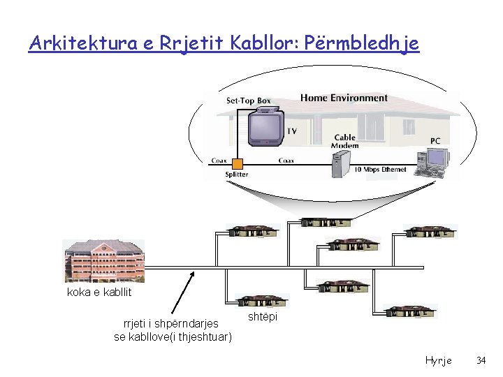 Arkitektura e Rrjetit Kabllor: Përmbledhje koka e kabllit rrjeti i shpërndarjes se kabllove(i thjeshtuar)