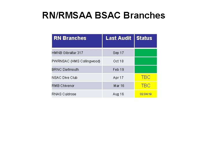 RN/RMSAA BSAC Branches RN Branches Last Audit Status HMNB Gibraltar 317 Sep 17 PWRNSAC