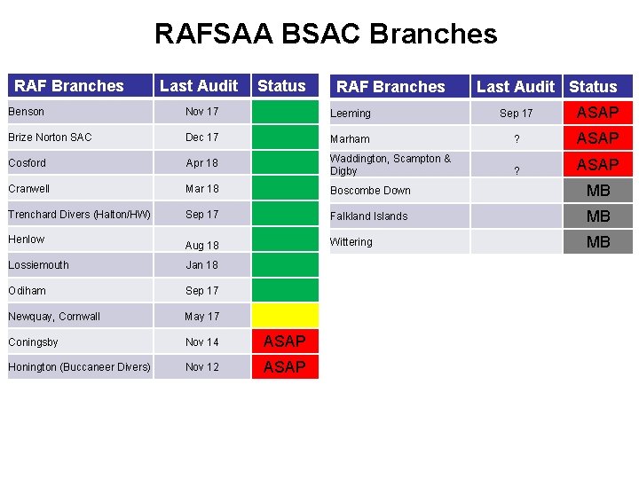 RAFSAA BSAC Branches RAF Branches Last Audit Status Benson Nov 17 Leeming Sep 17