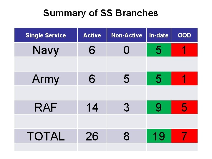 Summary of SS Branches Single Service Active Non-Active In-date OOD Navy 6 0 5