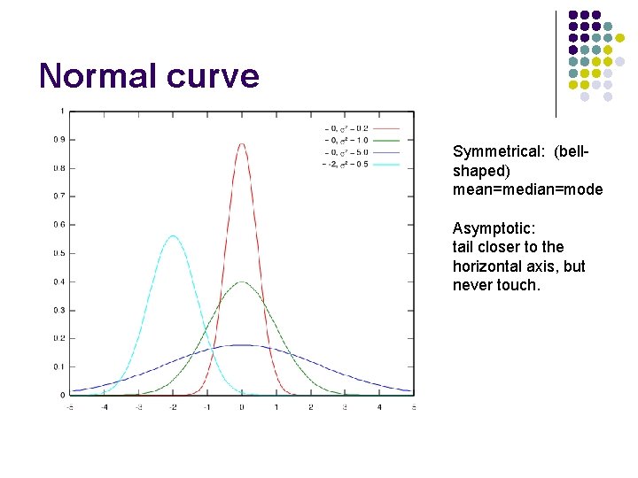 Normal curve Symmetrical: (bellshaped) mean=median=mode Asymptotic: tail closer to the horizontal axis, but never