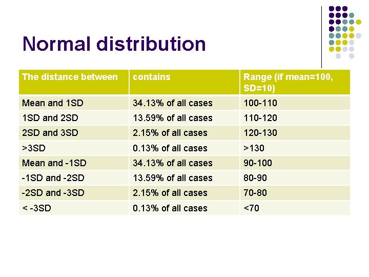 Normal distribution The distance between contains Range (if mean=100, SD=10) Mean and 1 SD