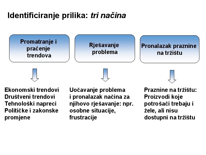 Identificiranje prilika: tri načina Promatranje i praćenje trendova Ekonomski trendovi Društveni trendovi Tehnološki napreci Identificiranje prilika: tri načina Promatranje i praćenje trendova Ekonomski trendovi Društveni trendovi Tehnološki napreci