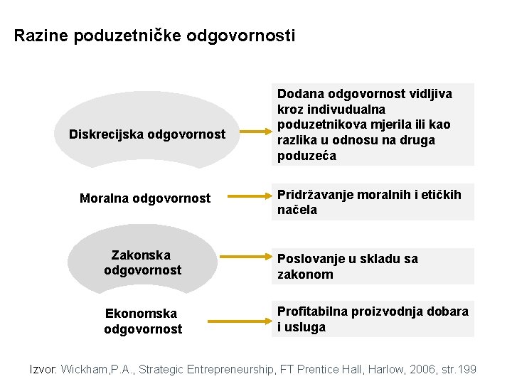 Razine poduzetničke odgovornosti Diskrecijska odgovornost Moralna odgovornost Dodana odgovornost vidljiva kroz indivudualna poduzetnikova mjerila Razine poduzetničke odgovornosti Diskrecijska odgovornost Moralna odgovornost Dodana odgovornost vidljiva kroz indivudualna poduzetnikova mjerila