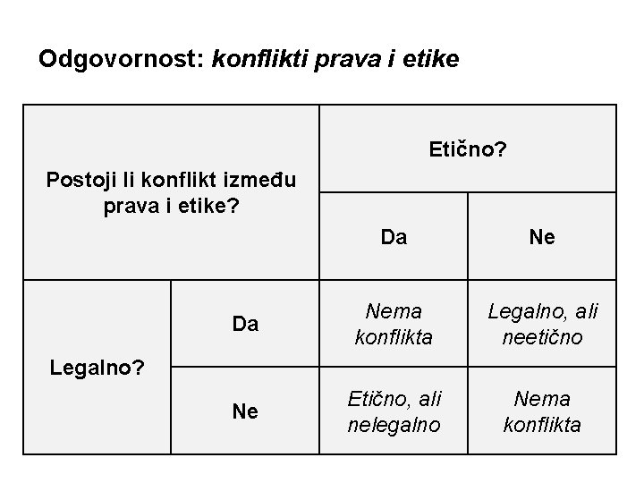 Odgovornost: konflikti prava i etike Etično? Postoji li konflikt između prava i etike? Da Odgovornost: konflikti prava i etike Etično? Postoji li konflikt između prava i etike? Da