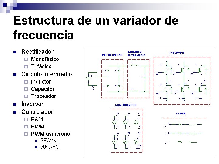 Estructura de un variador de frecuencia n Rectificador Monofásico ¨ Trifásico ¨ n Circuito