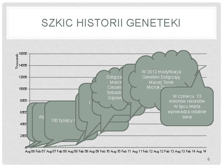 Thousands SZKIC HISTORII GENETEKI 16000 14000 12000 10000 8000 6000 4000 W 2012 modyfikacja