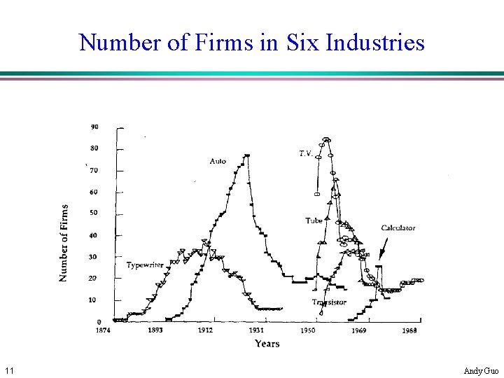Number of Firms in Six Industries 11 Andy Guo 