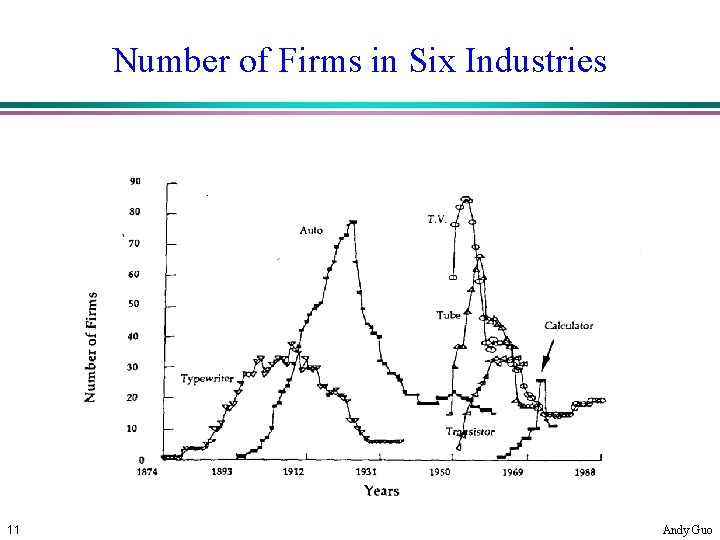 Number of Firms in Six Industries 11 Andy Guo 