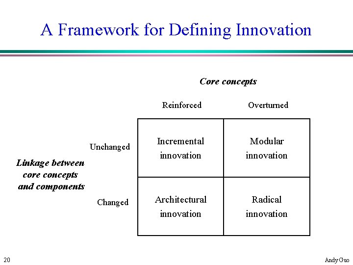 A Framework for Defining Innovation Core concepts Reinforced Overturned Unchanged Incremental innovation Modular innovation