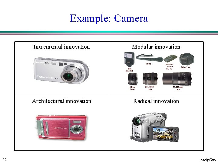 Example: Camera 22 Incremental innovation Modular innovation Architectural innovation Radical innovation Andy Guo 