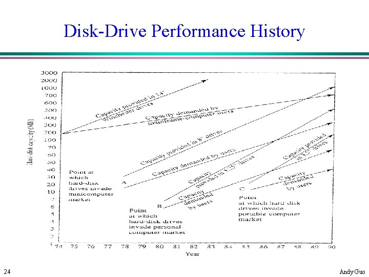 Disk-Drive Performance History 24 Andy Guo 