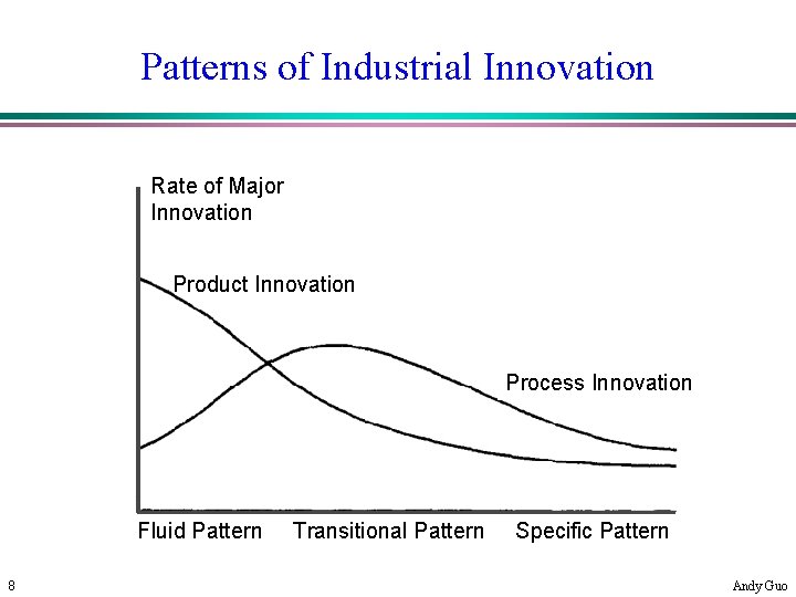 Patterns of Industrial Innovation Rate of Major Innovation Product Innovation Process Innovation Fluid Pattern