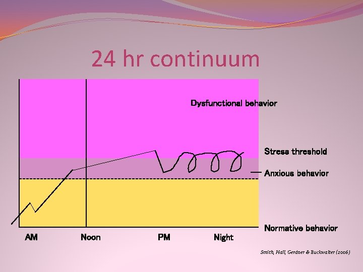 24 hr continuum Dysfunctional behavior Stress threshold Anxious behavior AM Noon PM Normative behavior 24 hr continuum Dysfunctional behavior Stress threshold Anxious behavior AM Noon PM Normative behavior