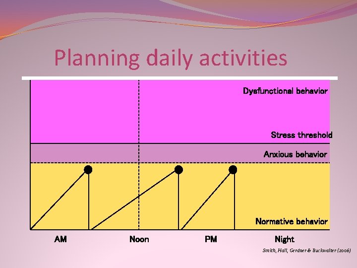Planning daily activities Dysfunctional behavior Stress threshold Anxious behavior Normative behavior AM Noon PM Planning daily activities Dysfunctional behavior Stress threshold Anxious behavior Normative behavior AM Noon PM