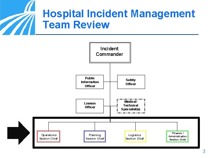 Hospital Incident Management Team Review Incident Commander Operations Section Chief Public Information Officer Safety