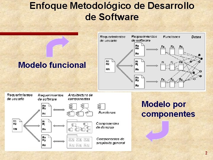 Enfoque Metodológico de Desarrollo de Software Modelo funcional Modelo por componentes 2 