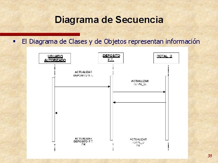Diagrama de Secuencia § El Diagrama de Clases y de Objetos representan información 35