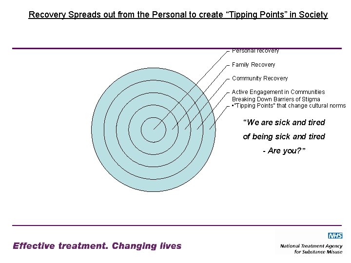 Recovery Spreads out from the Personal to create “Tipping Points” in Society Personal recovery