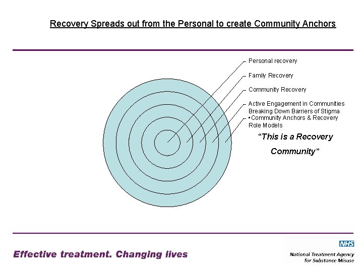 Recovery Spreads out from the Personal to create Community Anchors Personal recovery Family Recovery