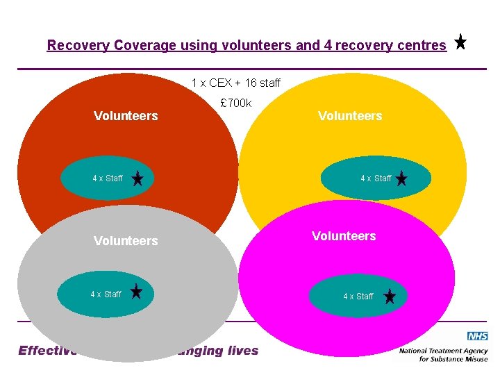 Recovery Coverage using volunteers and 4 recovery centres 1 x CEX + 16 staff