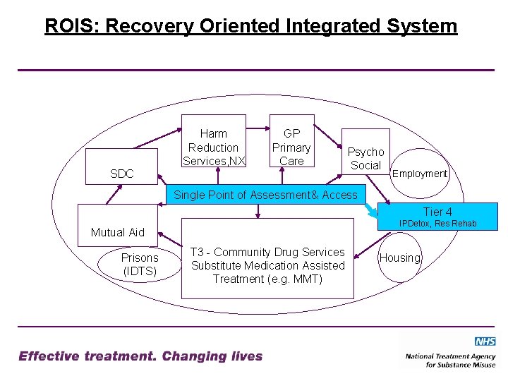 ROIS: Recovery Oriented Integrated System SDC Harm Reduction Services, NX GP Primary Care 3