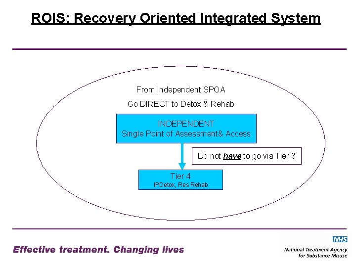 ROIS: Recovery Oriented Integrated System From Independent SPOA Go DIRECT to Detox & Rehab