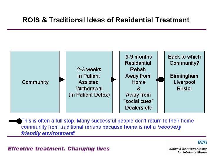 ROIS & Traditional Ideas of Residential Treatment Community 2 -3 weeks In Patient Assisted
