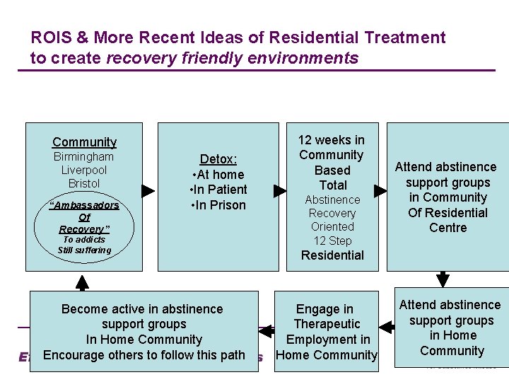 ROIS & More Recent Ideas of Residential Treatment to create recovery friendly environments Community