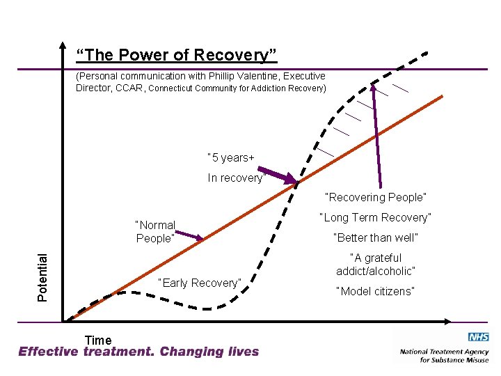 “The Power of Recovery” (Personal communication with Phillip Valentine, Executive Director, CCAR, Connecticut Community