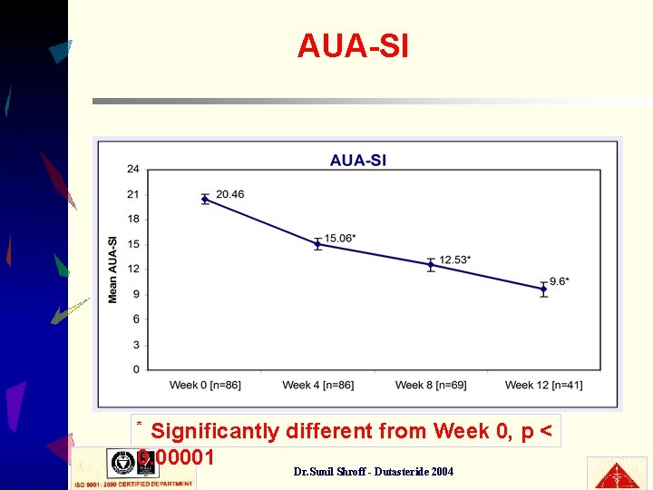 AUA-SI Significantly different from Week 0, p < 0. 00001 * Dr. Sunil Shroff