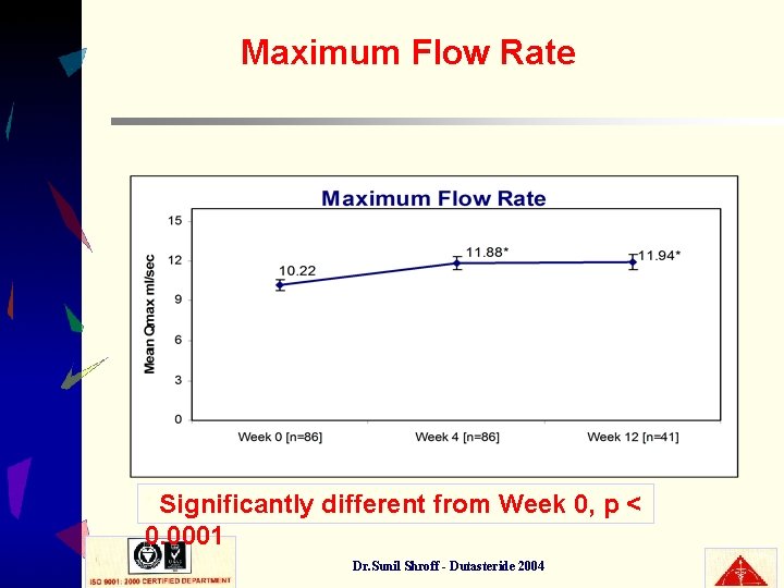 Maximum Flow Rate Significantly different from Week 0, p < 0. 0001 * Dr.