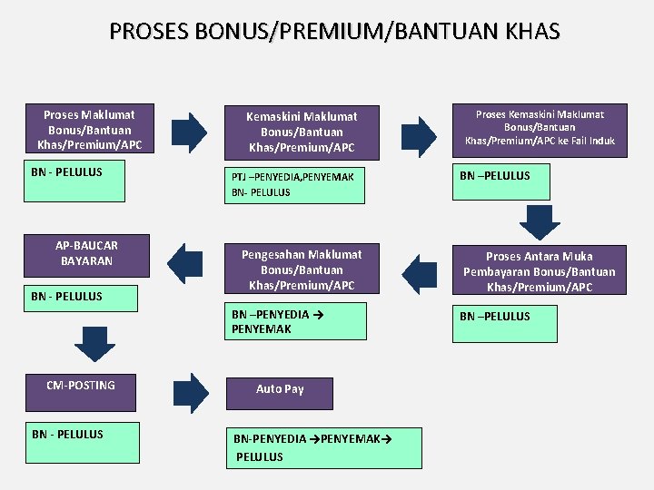 PROSES BONUS/PREMIUM/BANTUAN KHAS Proses Maklumat Bonus/Bantuan Khas/Premium/APC BN - PELULUS AP-BAUCAR BAYARAN BN -