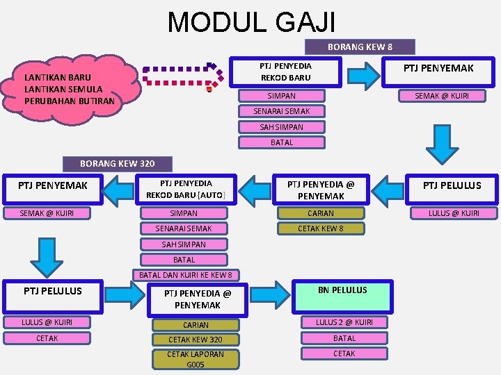 MODUL GAJI BORANG KEW 8 PTJ PENYEDIA REKOD BARU LANTIKAN SEMULA PERUBAHAN BUTIRAN PTJ