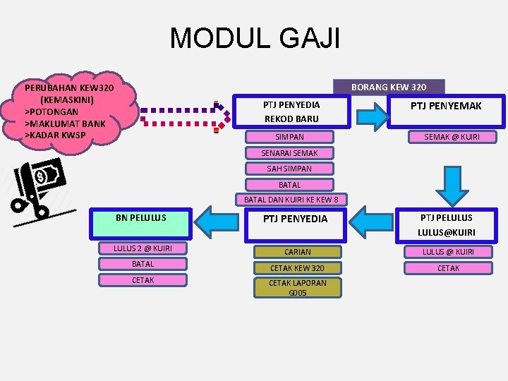 MODUL GAJI BORANG KEW 320 PERUBAHAN KEW 320 (KEMASKINI) >POTONGAN >MAKLUMAT BANK >KADAR KWSP