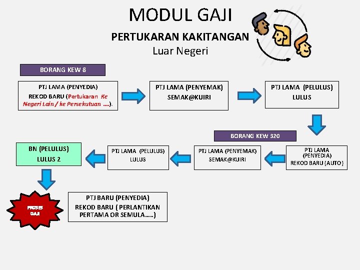 MODUL GAJI PERTUKARAN KAKITANGAN Luar Negeri BORANG KEW 8 PTJ LAMA (PENYEDIA) REKOD BARU