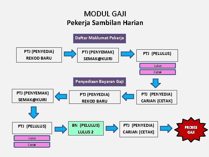 MODUL GAJI Pekerja Sambilan Harian Daftar Maklumat Pekerja PTJ (PENYEDIA) REKOD BARU PTJ (PENYEMAK)