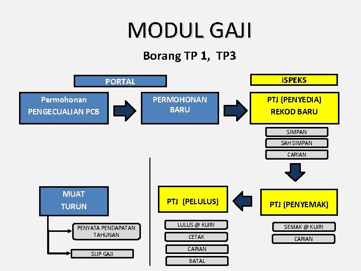 MODUL GAJI Borang TP 1, TP 3 i. SPEKS PORTAL Permohonan PENGECUALIAN PCB PERMOHONAN